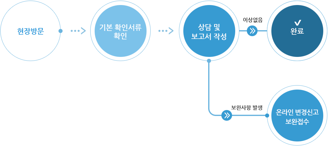 현지확인 절차