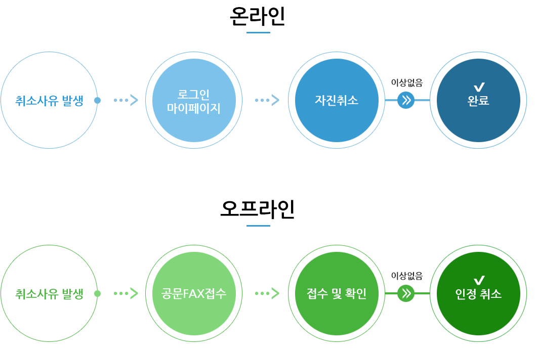 현지확인 절차